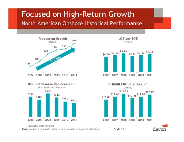 2012 Analyst Day – Devon Energy Corp – slide 12
