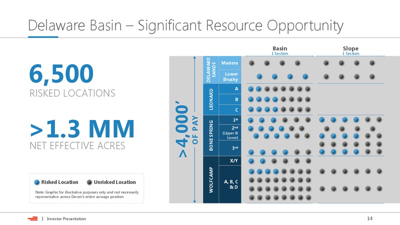 April 2018 Investor Presentation – Devon Energy Corp – slide 13