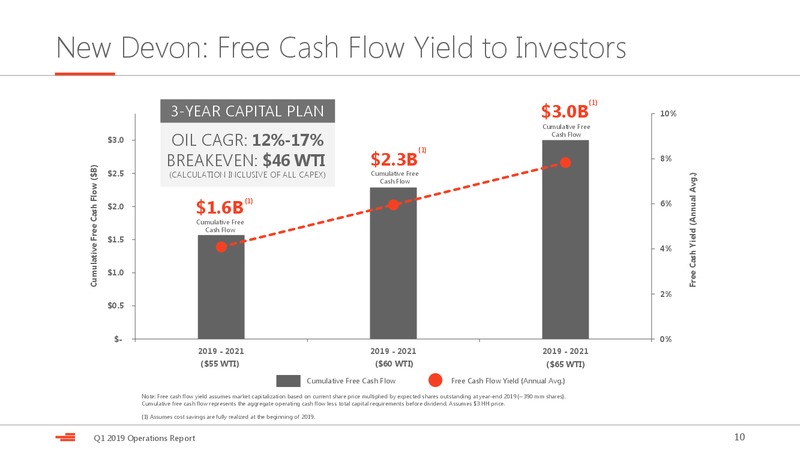 1Q 2019 Earnings Presentation – Devon Energy Corp – slide 10
