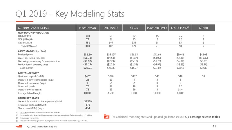 1Q 2019 Earnings Presentation – Devon Energy Corp – slide 12