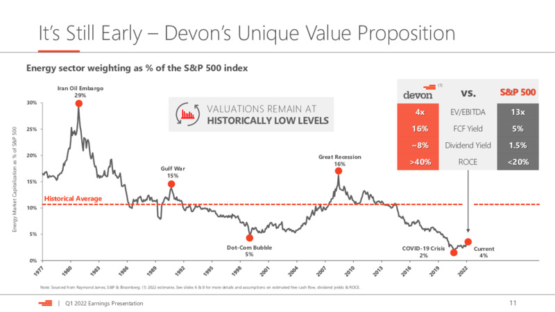 Q1 2022 Earnings Presentation – Devon Energy Corp – slide 11