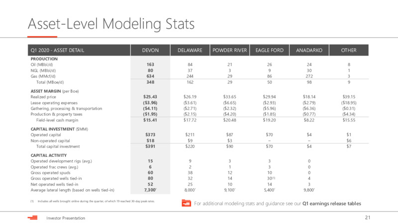 May 2020 Investor Presentation – Devon Energy Corp – slide 20