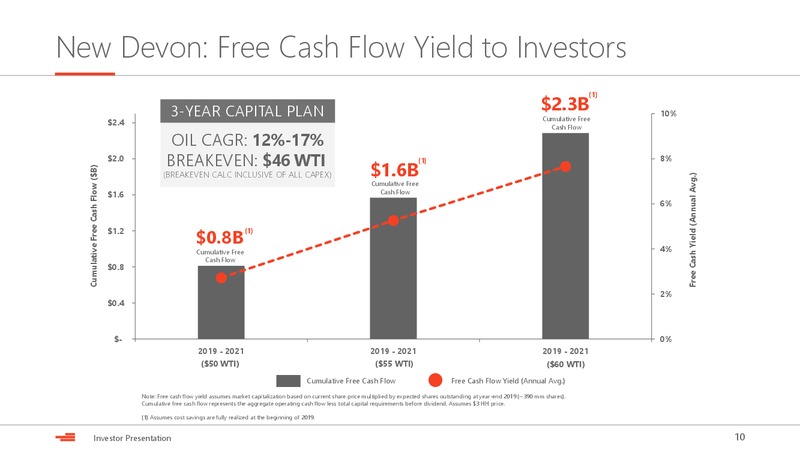 June 2019 Investor Presentation – Devon Energy Corp – slide 10