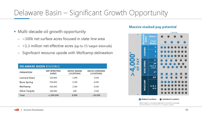 June 2018 Investor Presentation – Devon Energy Corp – slide 15