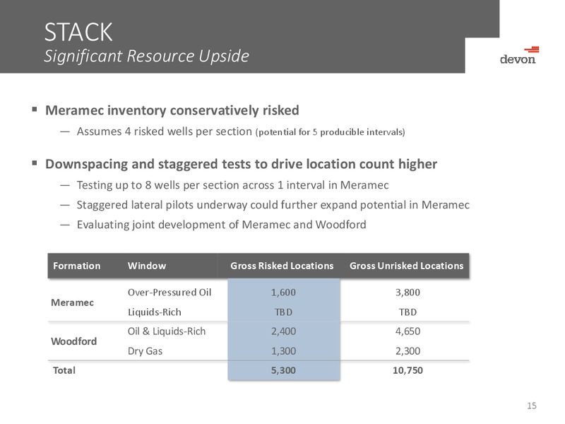 JP Morgan Energy Equity Investor Conference – Devon Energy Corp – slide 14