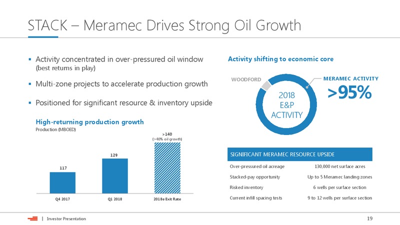 July 2018 Investor Presentation – Devon Energy Corp – slide 18