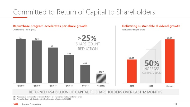 July 2019 Investor Presentation – Devon Energy Corp – slide 11