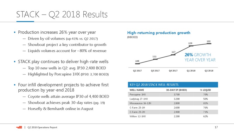 2Q 2018 Investor Presentation – Devon Energy Corp – slide 17