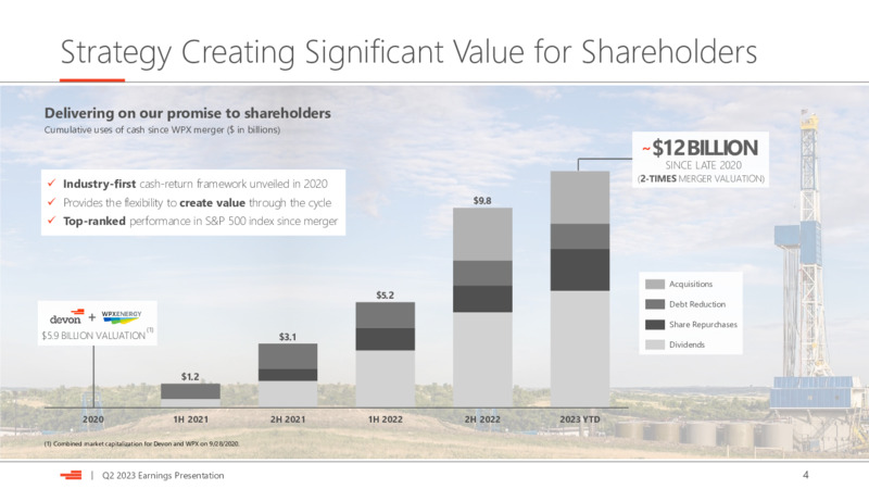 2Q 2023 Earnings Presentation – Devon Energy Corp – slide 4