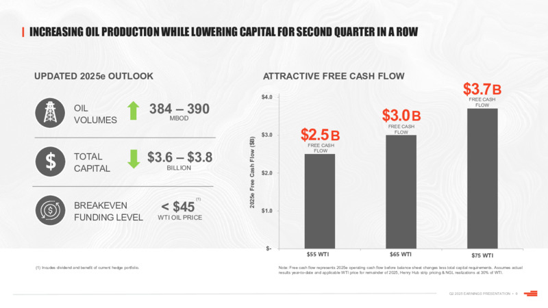 2Q 2025 EARNINGS PRESENTATION – Devon Energy Corp – slide 9