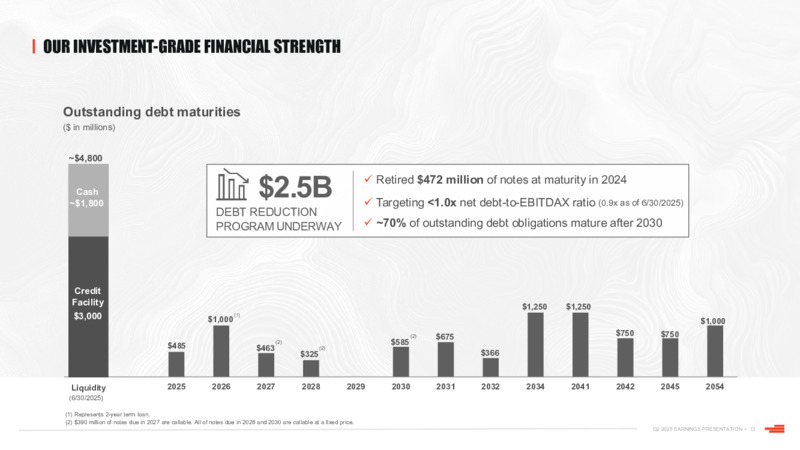 2Q 2025 EARNINGS PRESENTATION – Devon Energy Corp – slide 13