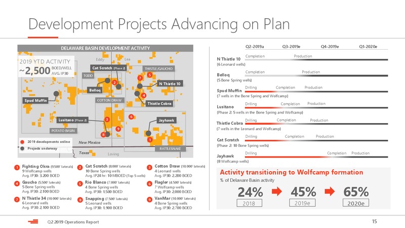 2Q 2019 Earnings Presentation – Devon Energy Corp – slide 15