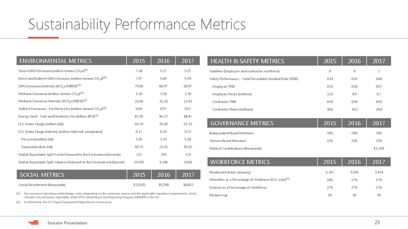 August 2019 Investor Presentation – Devon Energy Corp – slide 22