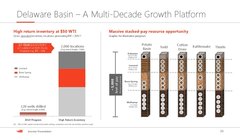 August 2019 Investor Presentation – Devon Energy Corp – slide 15