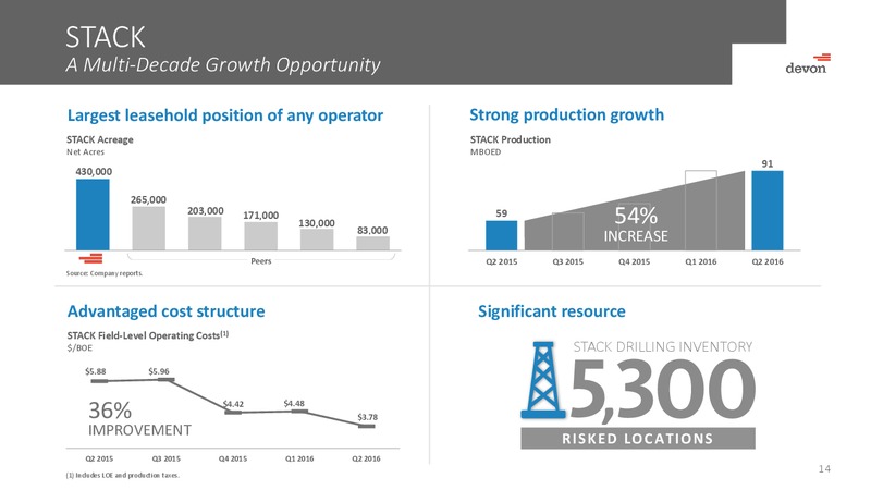 Johnson Rice Energy Conference 2016 – Devon Energy Corp – slide 13