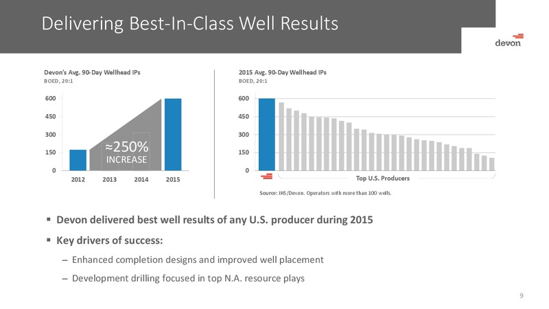 October 2016 Investor Presentation – Devon Energy Corp – slide 8