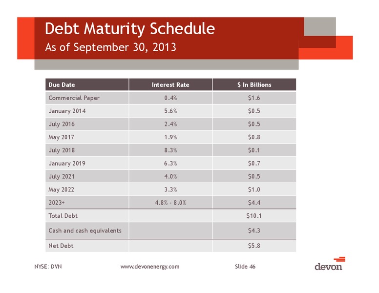 November 2013 Investor Presentation – Devon Energy Corp – slide 45