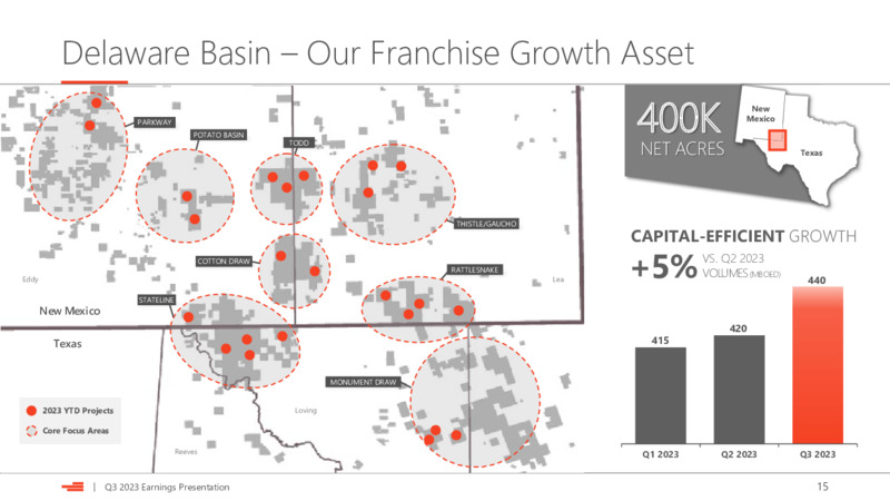 Q3 2023 Earnings Presentation – Devon Energy Corp – slide 15