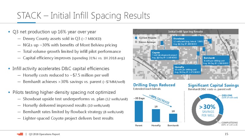 Q3 2018 Operations Report – Devon Energy Corp – slide 15