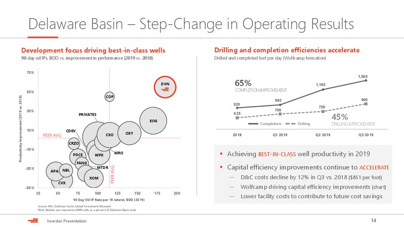 December 2019 Investor Presentation – Devon Energy Corp – slide 14