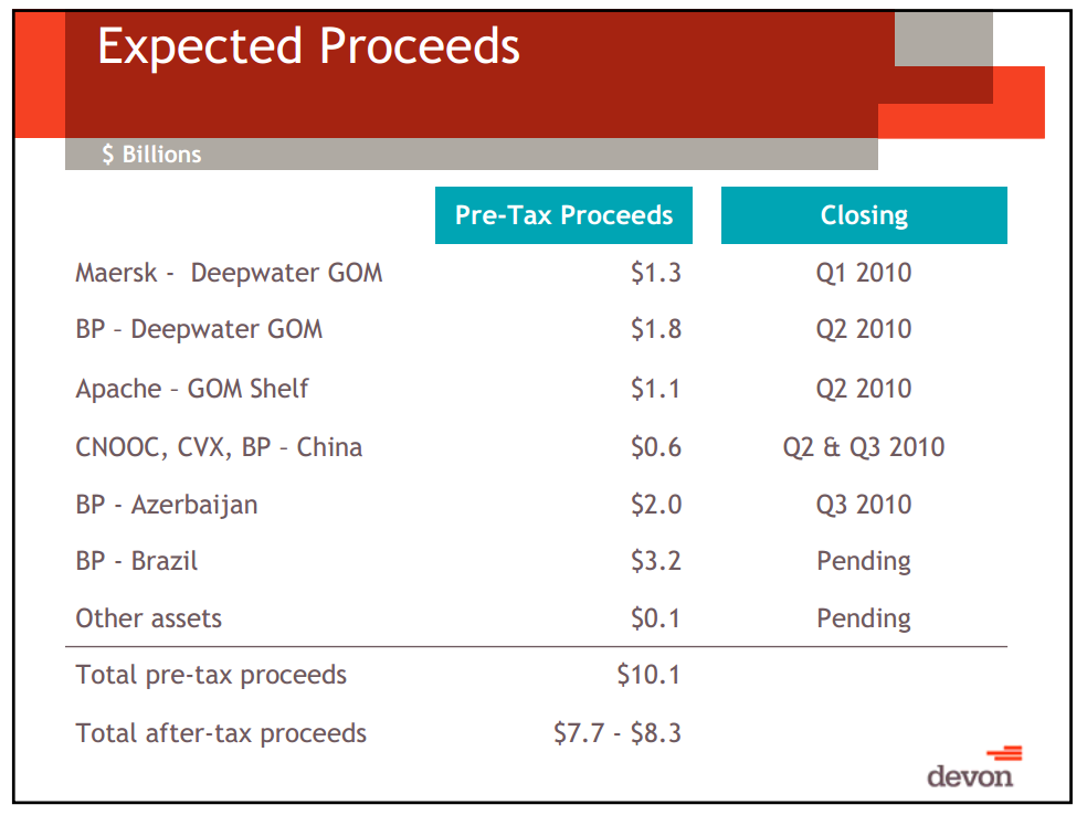 Credit Suisse Energy Summit – Devon Energy Corp – slide 28