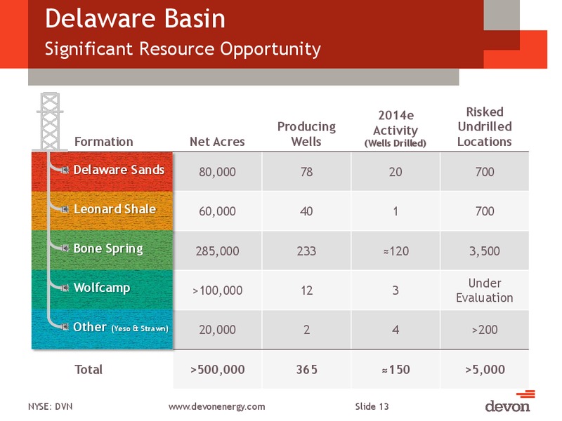 CITI GLOBAL ENERGY AND UTILITIES CONFERENCE – Devon Energy Corp – slide 12