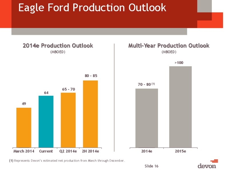 CITI GLOBAL ENERGY AND UTILITIES CONFERENCE – Devon Energy Corp – slide 15