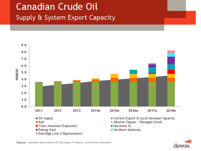 CITI GLOBAL ENERGY AND UTILITIES CONFERENCE – Devon Energy Corp – slide 47