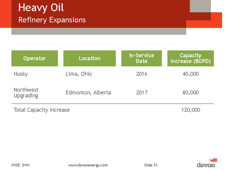 CITI GLOBAL ENERGY AND UTILITIES CONFERENCE – Devon Energy Corp – slide 50