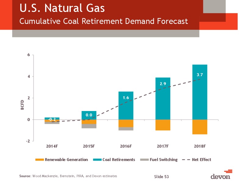 CITI GLOBAL ENERGY AND UTILITIES CONFERENCE – Devon Energy Corp – slide 52