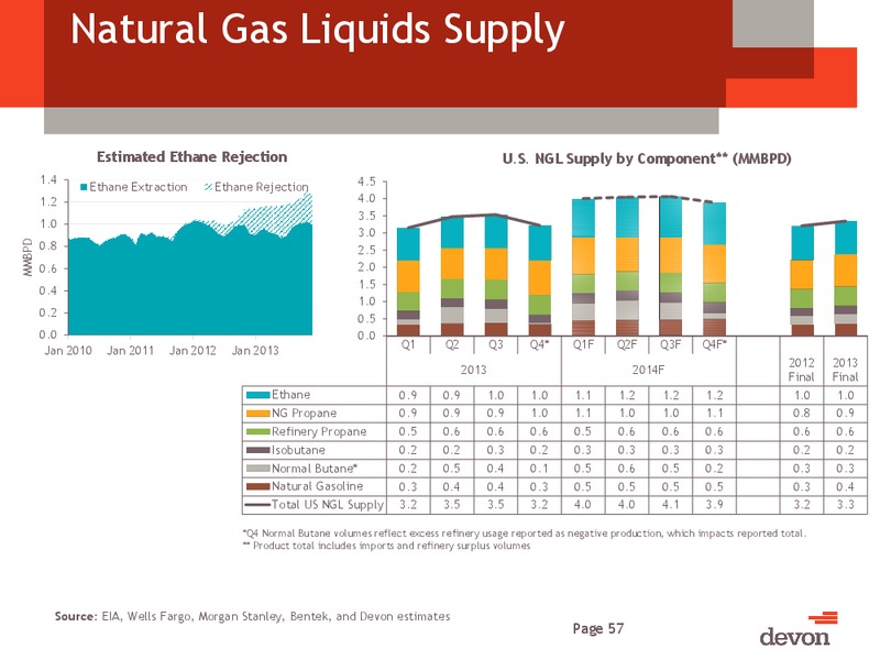 CITI GLOBAL ENERGY AND UTILITIES CONFERENCE – Devon Energy Corp – slide 56