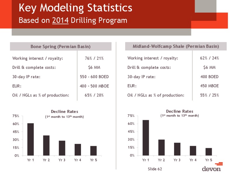 CITI GLOBAL ENERGY AND UTILITIES CONFERENCE – Devon Energy Corp – slide 61