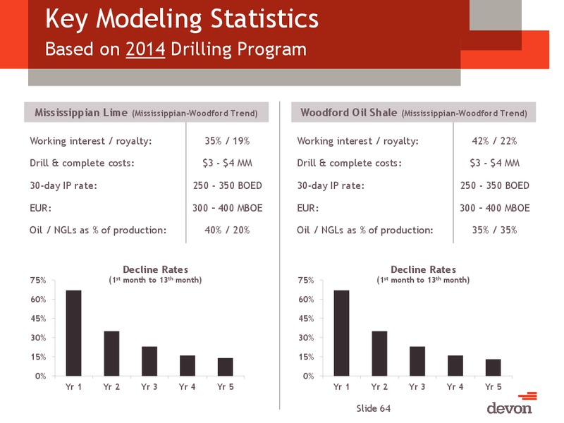 CITI GLOBAL ENERGY AND UTILITIES CONFERENCE – Devon Energy Corp – slide 63