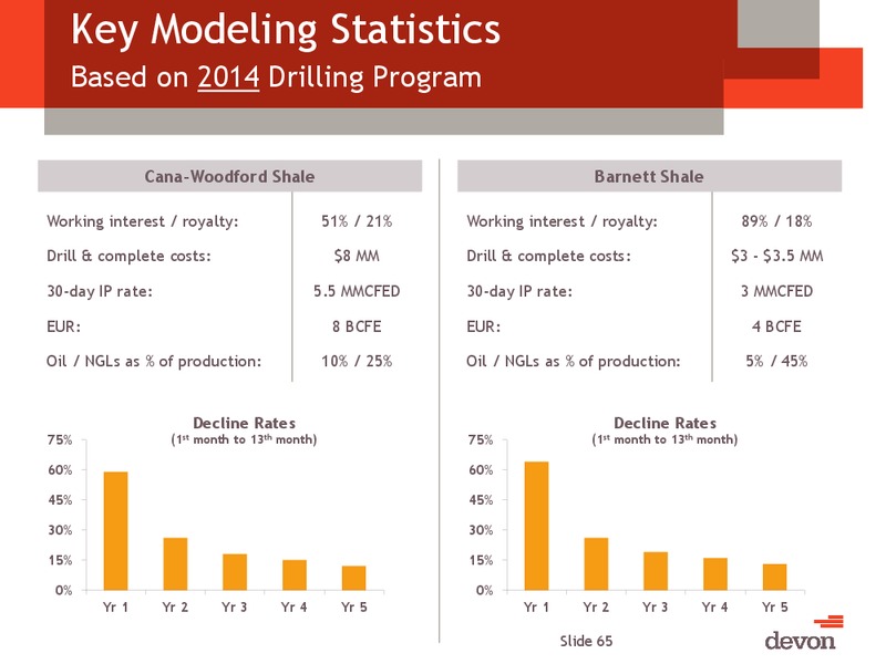 CITI GLOBAL ENERGY AND UTILITIES CONFERENCE – Devon Energy Corp – slide 64