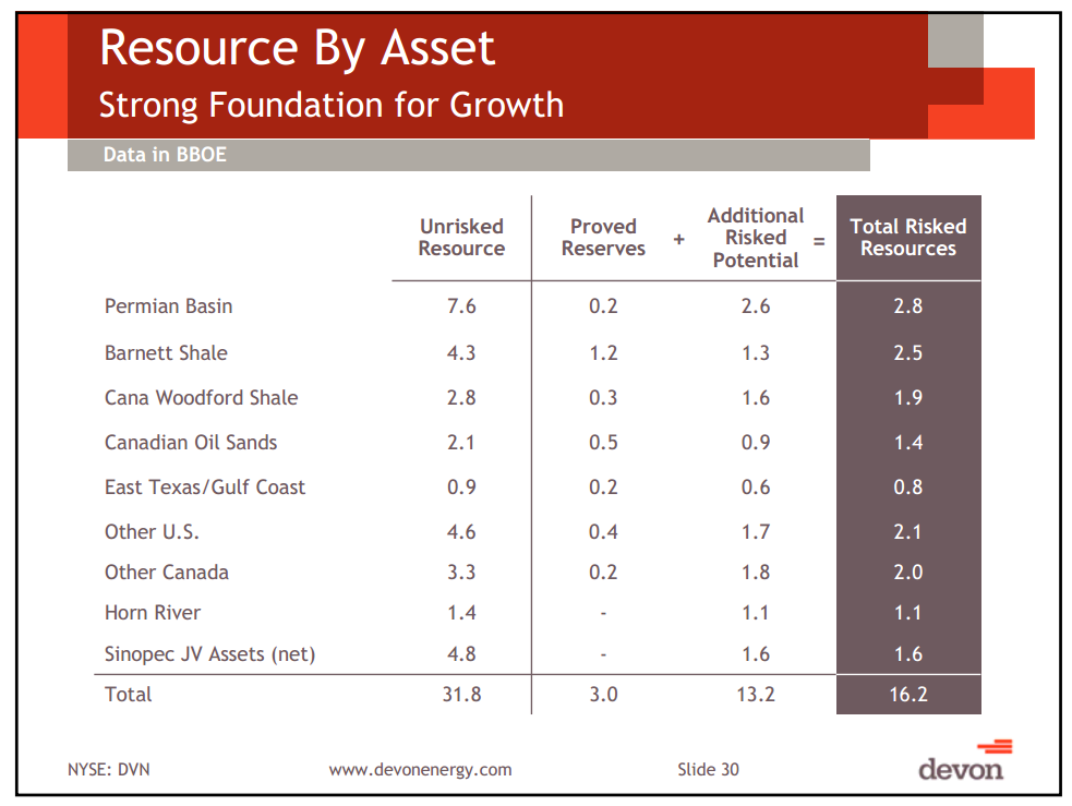 Citi Global Energy Conference – Devon Energy Corp – slide 27