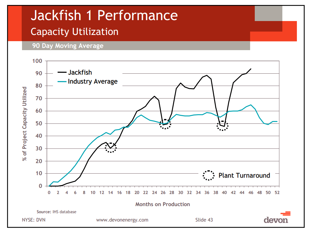 Capital and Operational Update Thermal Oil Sands School – Devon Energy Corp – slide 37