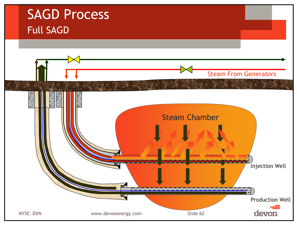 Capital and Operational Update Thermal Oil Sands School – Devon Energy Corp – slide 55