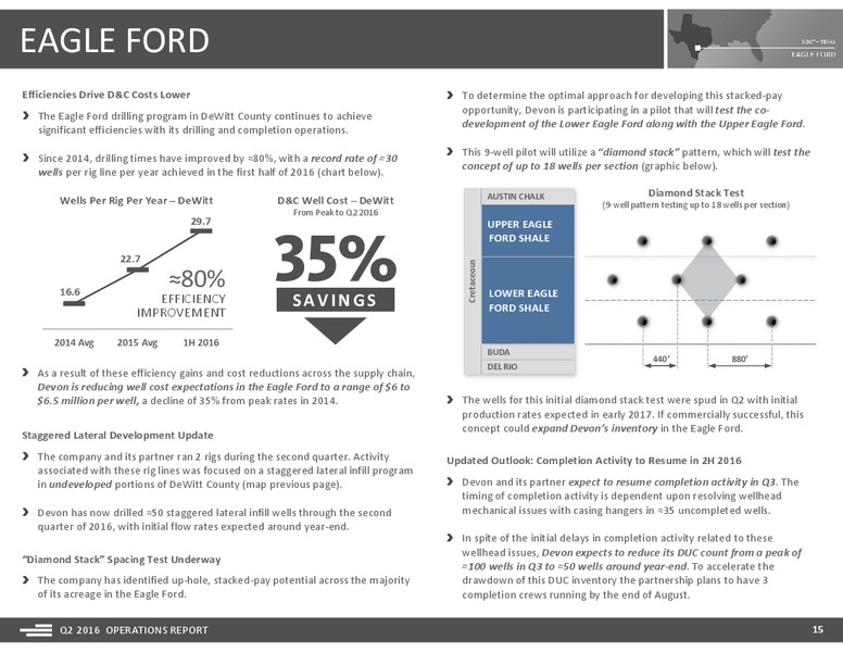 Q2 2016 Operations Report – Devon Energy Corp – slide 15