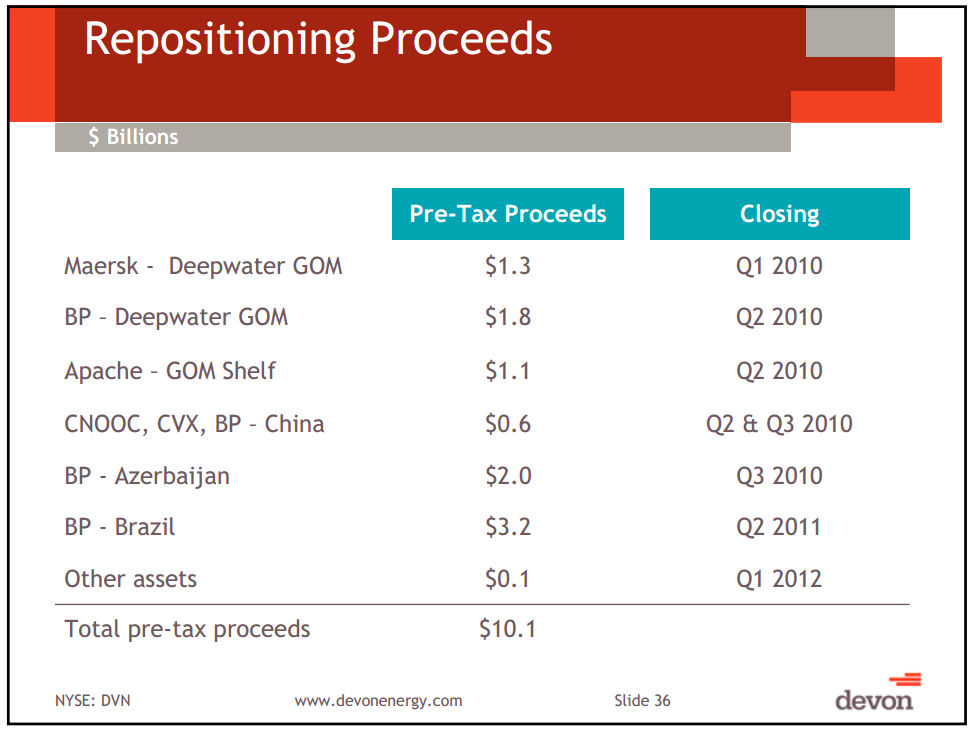 August 2012 Investor Presentation – Devon Energy Corp – slide 33