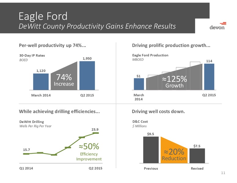 August 2015 Investor Presentation – Devon Energy Corp – slide 10