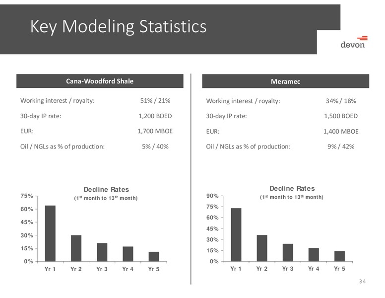 UBS Bus-Less Tour – Devon Energy Corp – slide 33