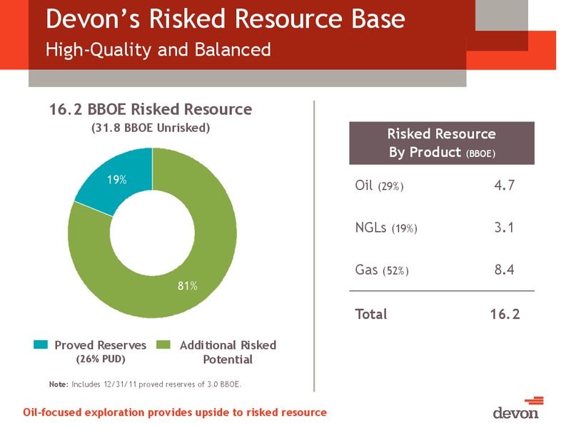 Devon Energy Overview – Devon Energy Corp – slide 9