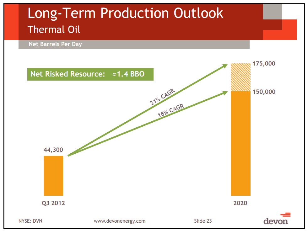 BAML Global Energy Conference – Devon Energy Corp – slide 22