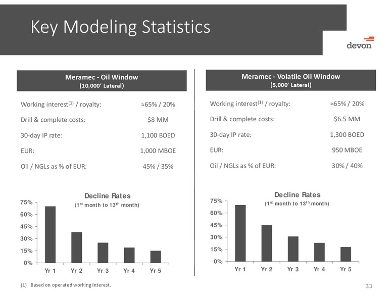 Capital One Securities Energy Conference – Devon Energy Corp – slide 32