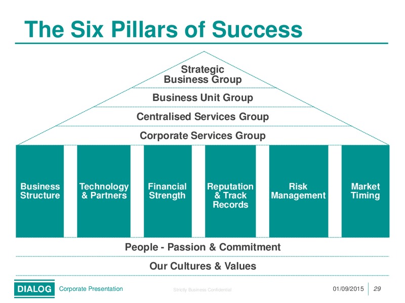 September 2015 Investor Presentation – Dialog Group Berhad – slide 29