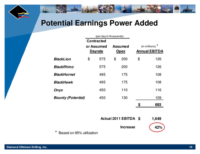 UBS GLOBAL OIL AND GAS CONFERENCE – Diamond Offshore Drilling, Inc. – slide 10