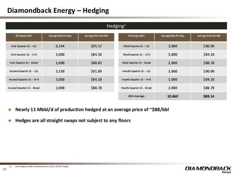 January 2016 Investor Presentation – Diamondback Energy, Inc. – slide 20