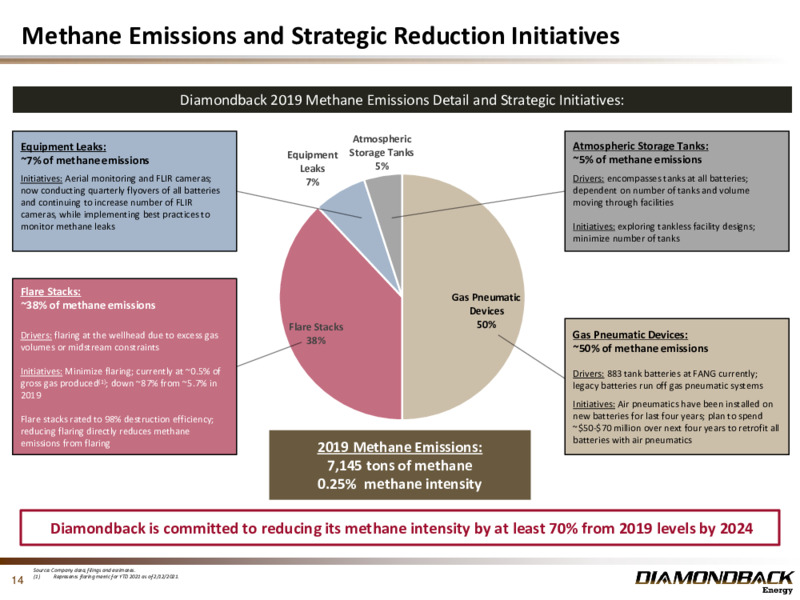 Investor Presentation February 2021 – Diamondback Energy, Inc. – slide 13