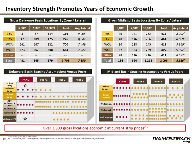 February 2018 Investor Presentation – Diamondback Energy, Inc. – slide 11