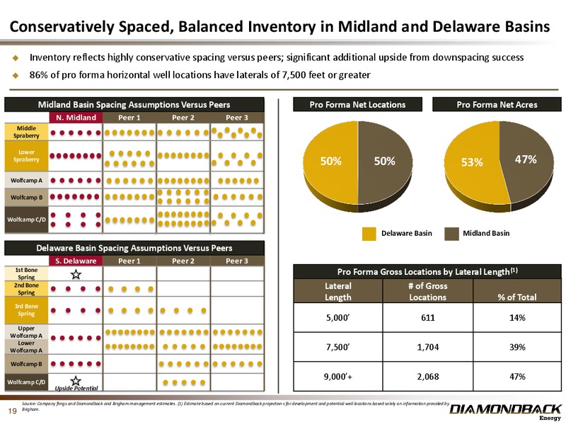 February 2017 Investor Presentation – Diamondback Energy, Inc. – slide 18
